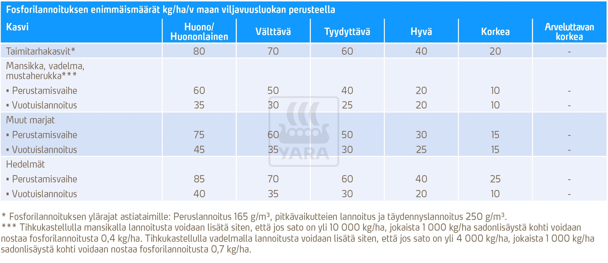 Fosforilannoituksen enimmäismäärät