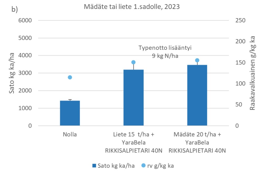 Lietteen ja mädätteen lannoitusvaikutusten vertailu