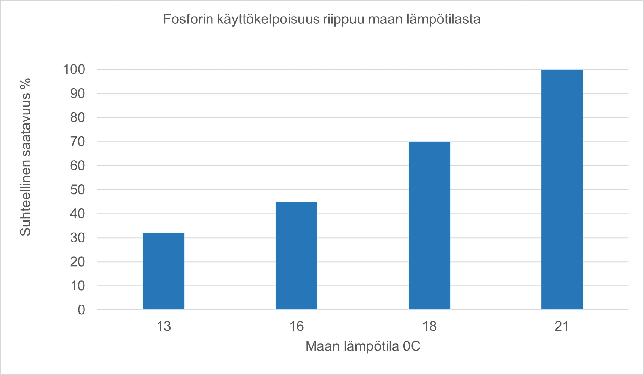 Fosforin k&auml;ytt&ouml;kelpoisuus riippuu maan l&auml;mp&ouml;tilasta