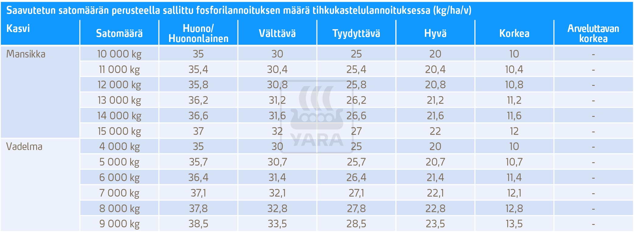 Fosforin satotasokorjaus ja tasaus