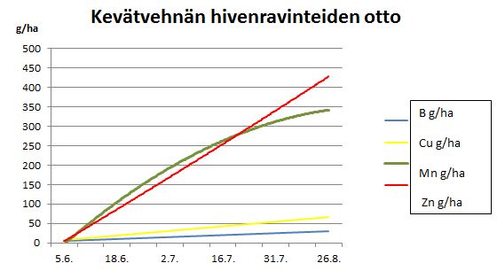Kevätvehnien hivenravinteiden otto