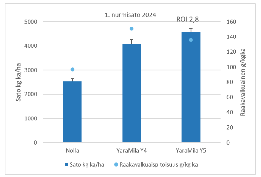 Kuva 1. Nurmisadon m&auml;&auml;r&auml; (kg ka/ha) ja raakavalkuaispitoisuus 