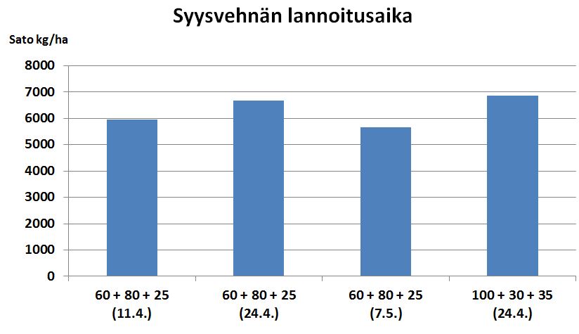 Syysvehnän lannoitusaika