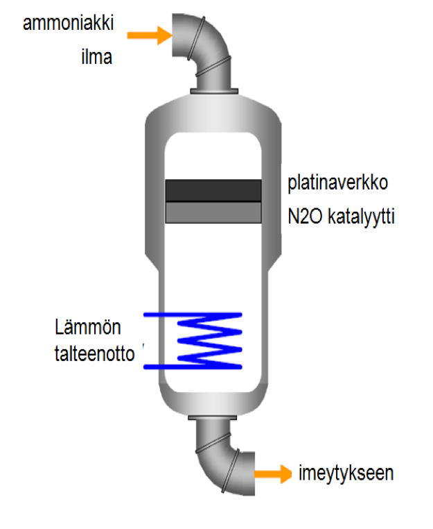 Yaran katalyytti muuntaa ilokaasun ympäristölle vaarattomaksi