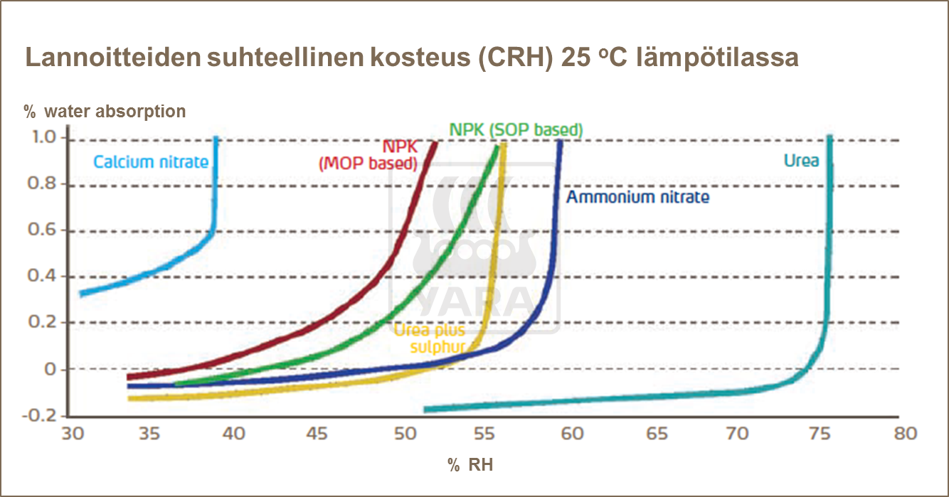 Lannoitteiden suhteellinen kosteus