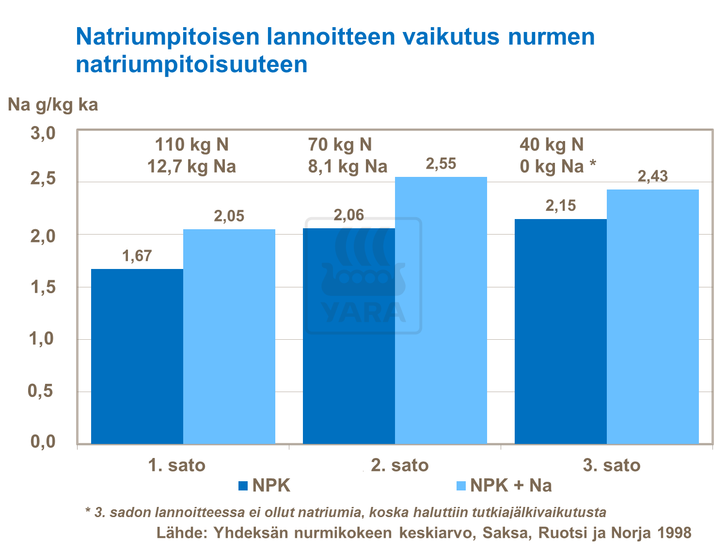 Natriumpitoisen lannoitteen vaikutus nurmen natriumpitoisuuteen