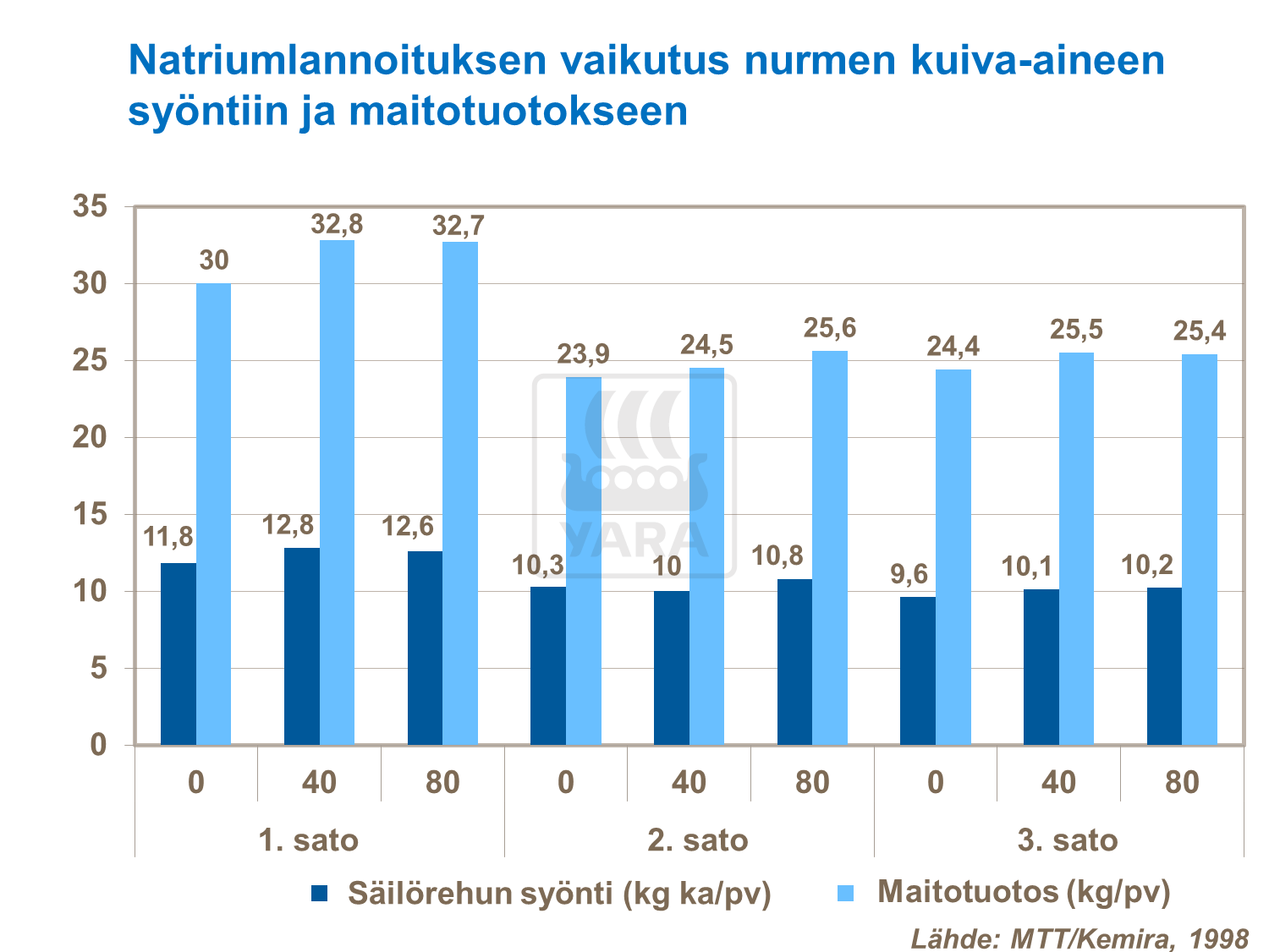 Natriumlannoituksen vaikutus nurmen kuiva-aineen syöntiin ja maitotuotokseen