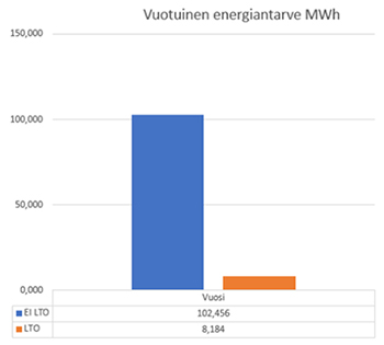 Taulukko: Energiankulutus lämmöntalteenotolla ja ilman
