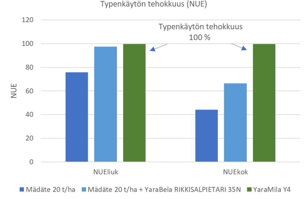 Nurmikasvusto pystyi hyödyntämään YaraMila Y 4:n sisältämän liukoisen typen 100-prosenttisesti sadonmuodostukseen.