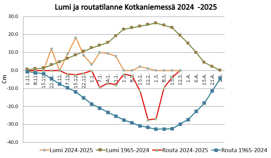 Kotkaniemen lumi- ja routaseuranta, tilanne 18.3.2025