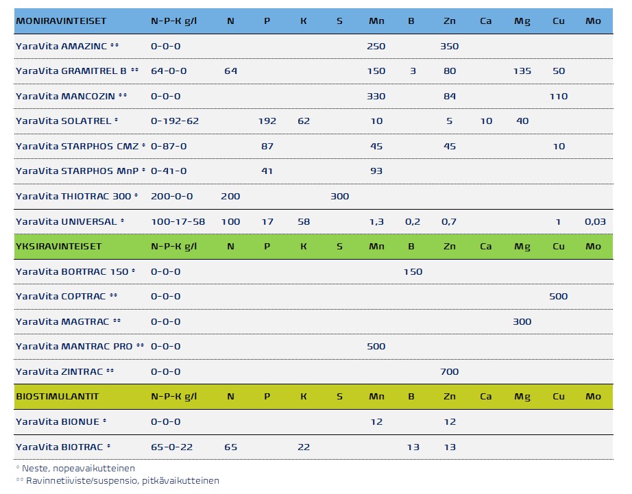 YaraVita-lehtilannoitteet viljoille