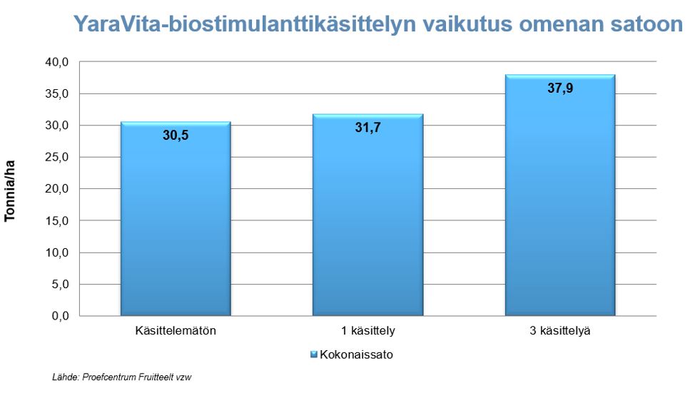 YaraAmplix-biostimulanttikäsittely lisäsi omenan satoa.
