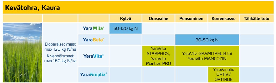 Ohran lannoitusohjelma