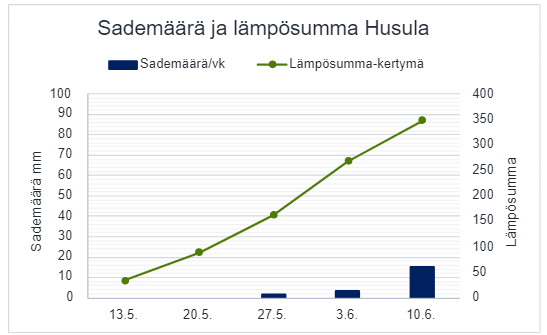 Sademäärä ja lämpösumma