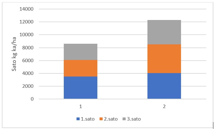 Pilottilohkojen 1 ja 2 nurmisadon määrä Pornaisissa kasvukaudella 2020
