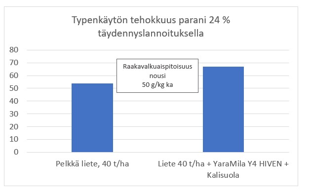 Typenkäytön tehokkuus parani täydennyslannoituksella