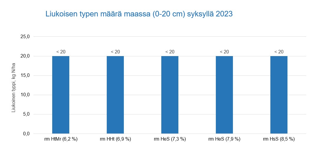 Liukoisen typen määrä maassa 2023