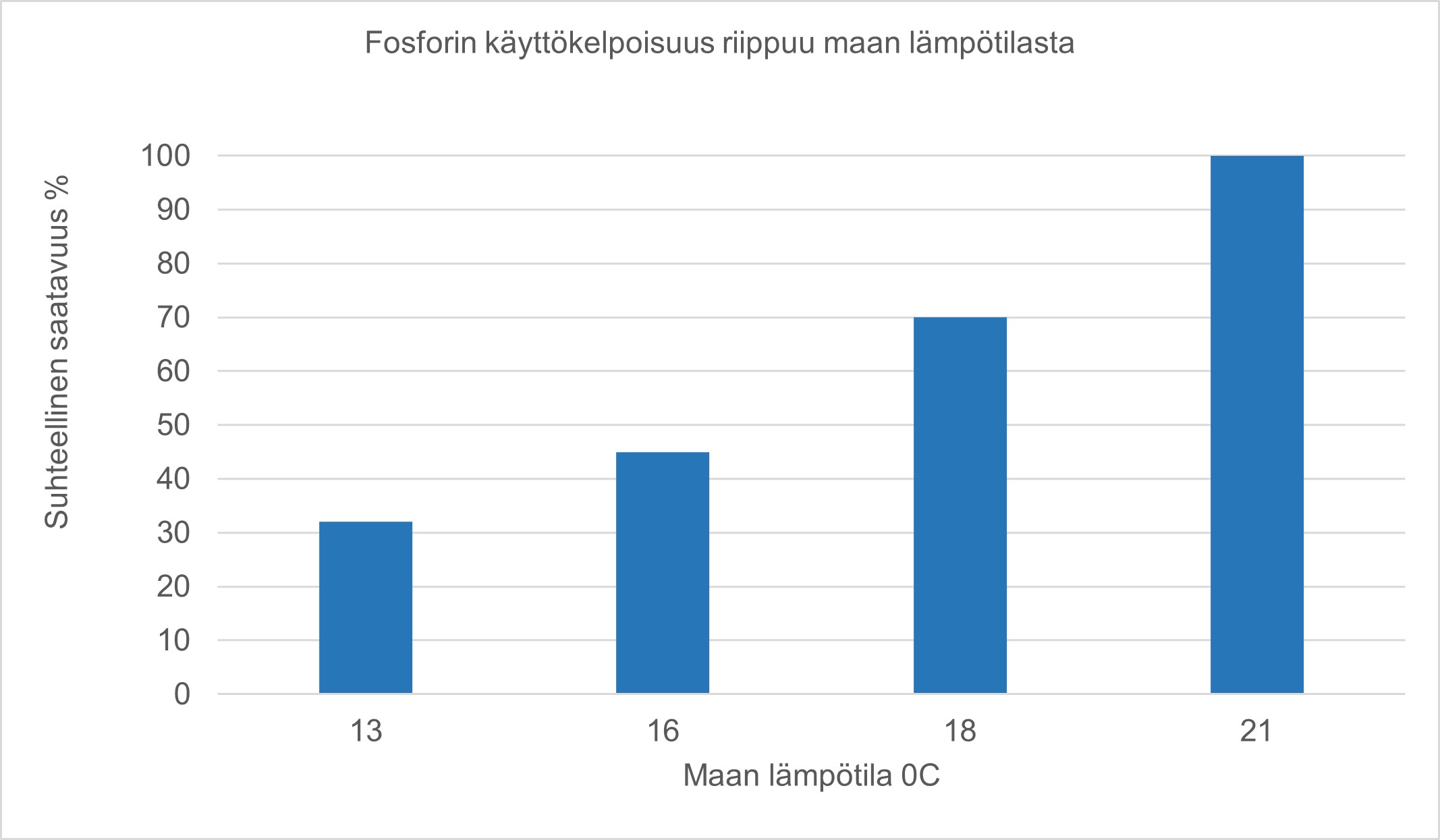 Fosforin käyttökelpoisuus riippuu maan lämpötilasta