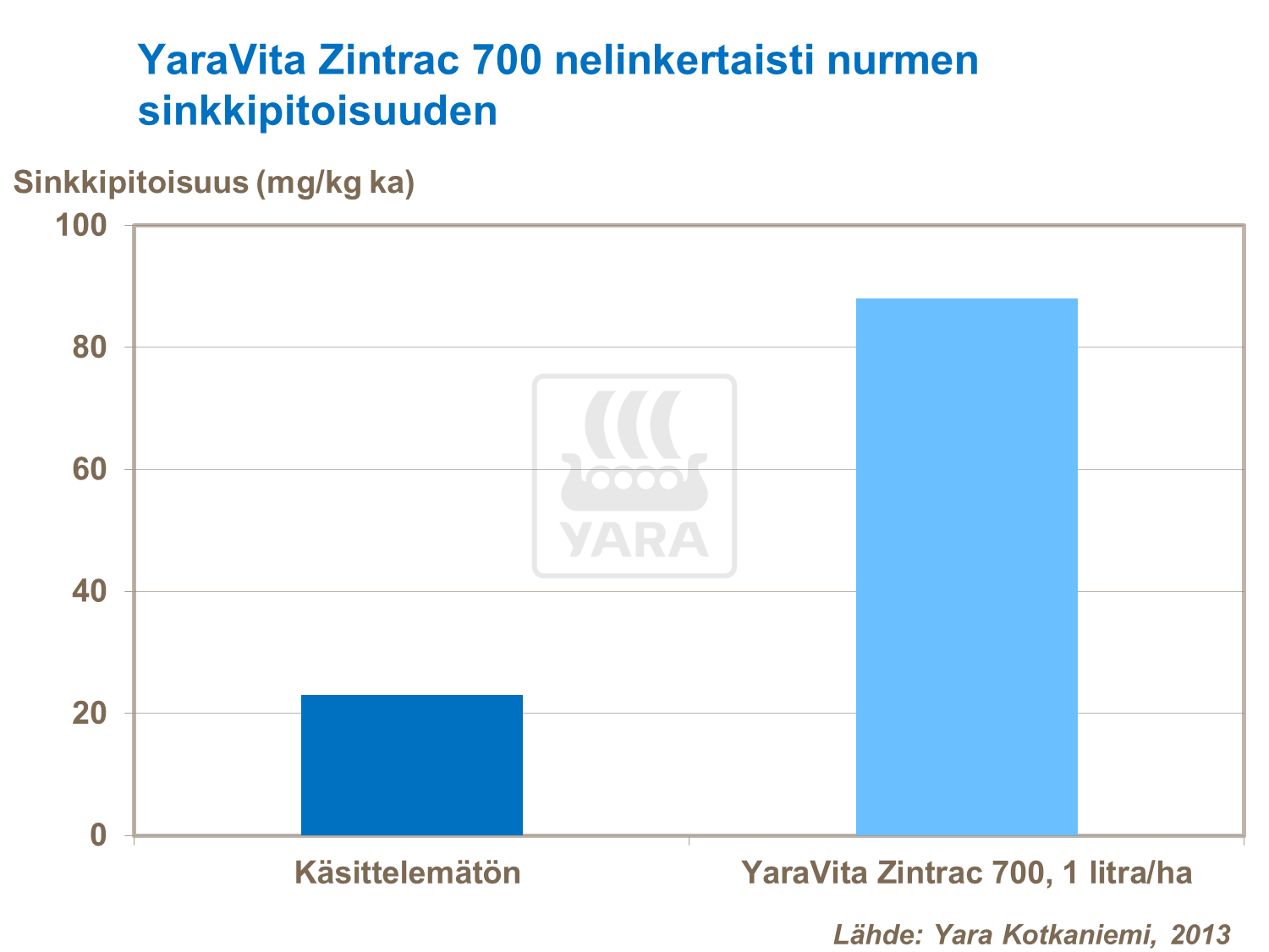 YaraVita Zintrac nelinkertaisti nurmen sinkkipitoisuuden
