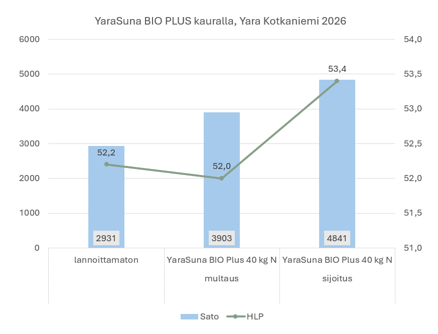 YaraSuna BIO PLUS kauralla, Yara Kotkaniemi 2026