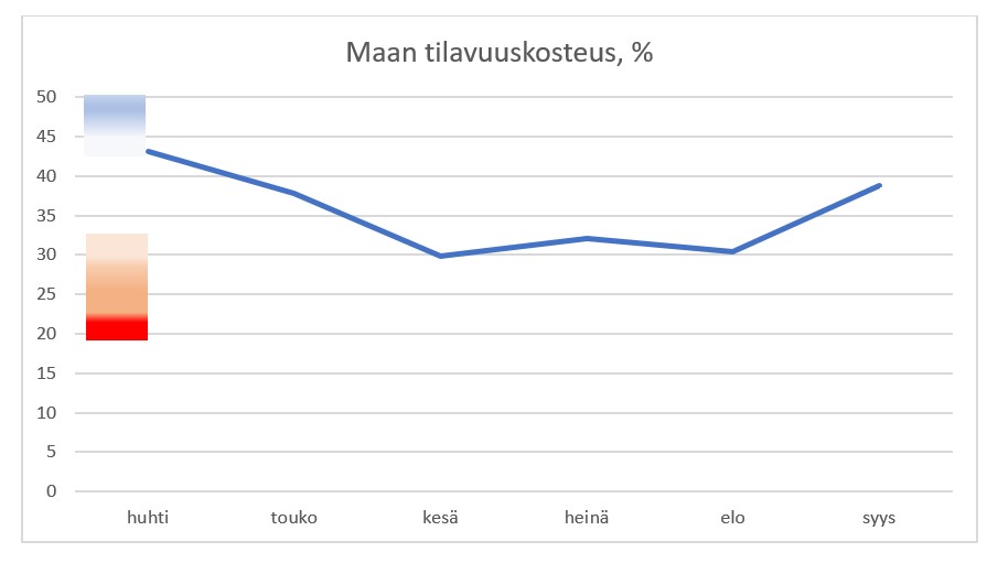 Maan tilavuuskosteus