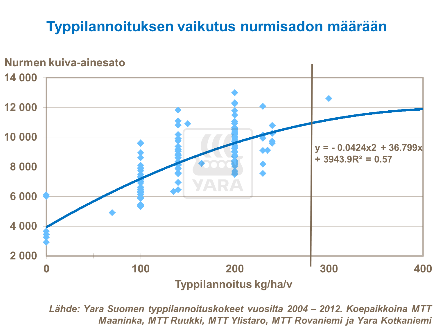 Typplannoituksen vaikutus nurmisadon määrään
