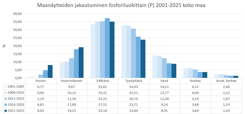 Fosforiluokan muutos 2021-2025