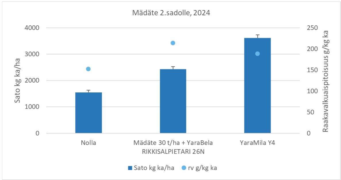 oisen nurmisadon lannoituksessa mädätettä käytettiin 30 t/ha, jolloin mahdollisuus täydennyslannoitukseen jäi pieneksi, 26 kg N/ha
