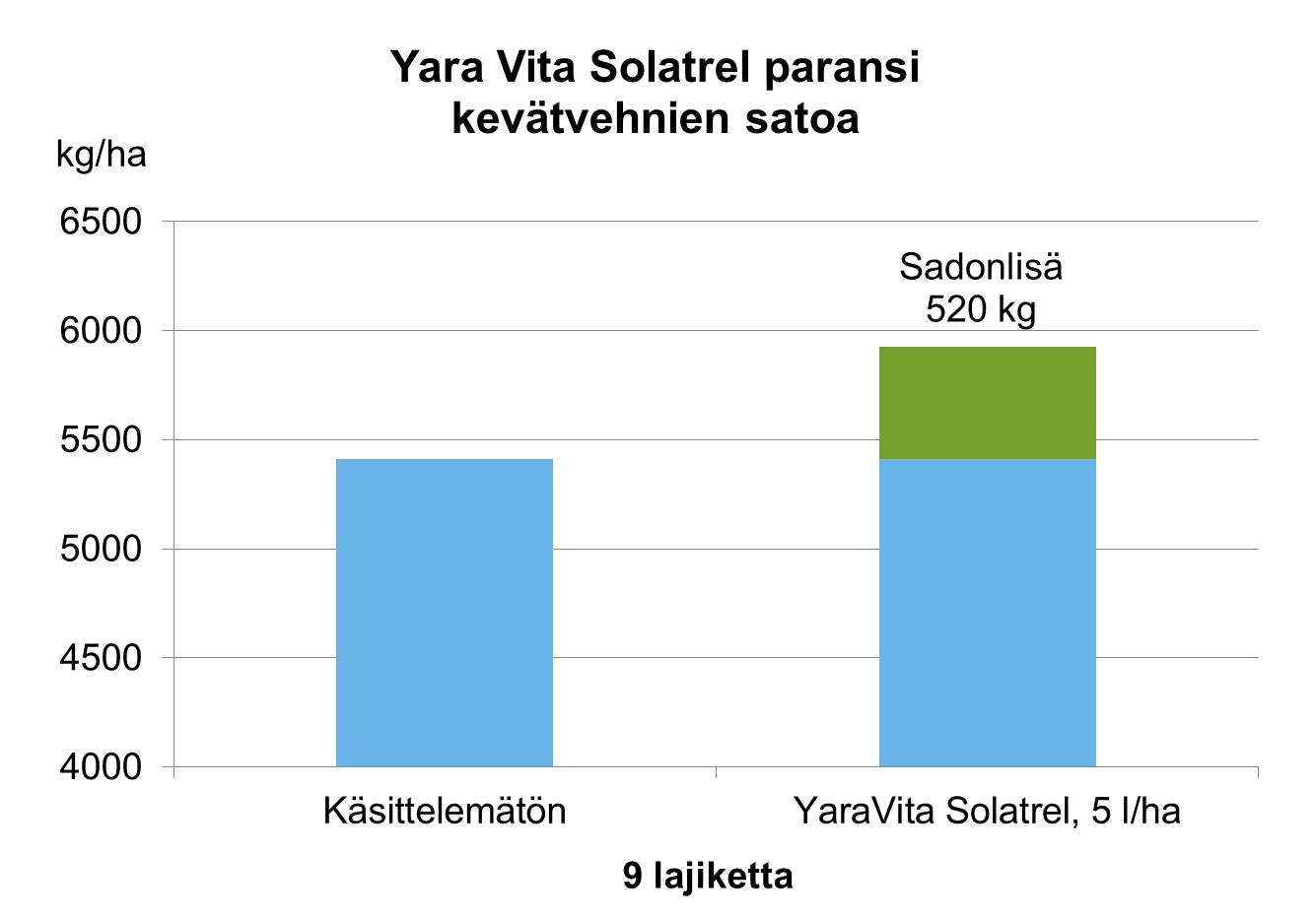 Kevätvehnän sadon parantaminen