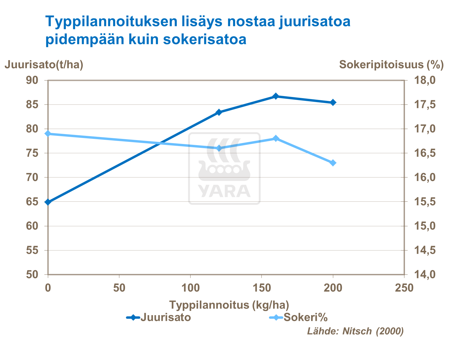 Typpilannoituksen lisäys nostaa juuritasoa pidempään kuin sokeritasoa