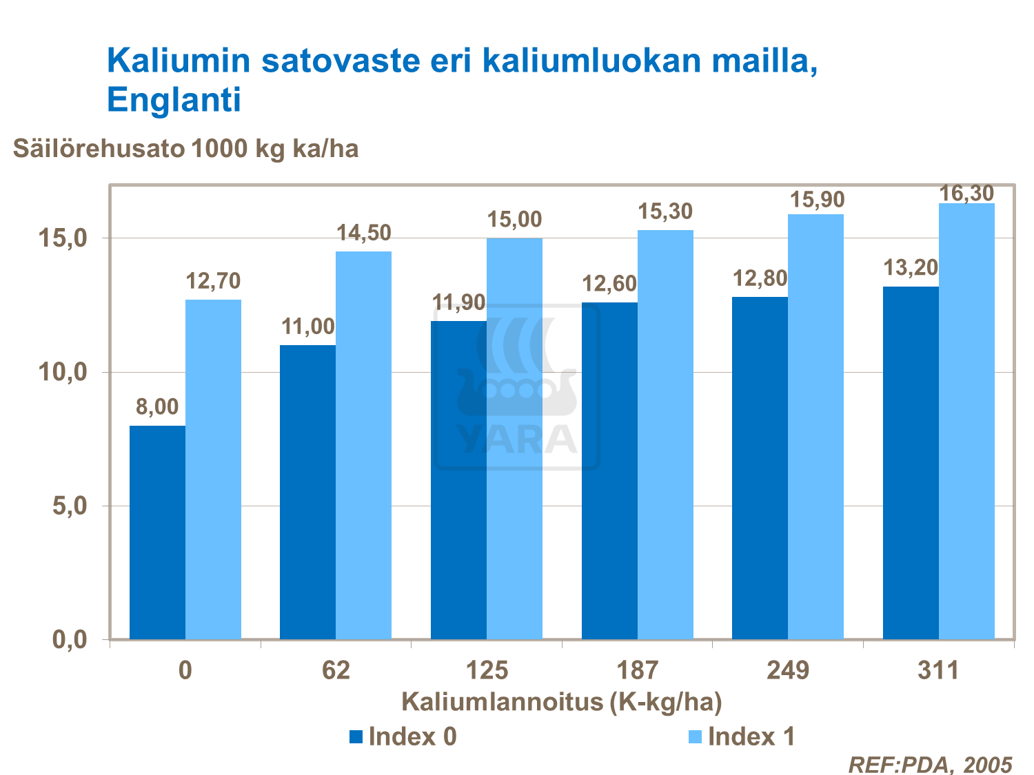 Kaliumin satovaste eri kaliumluokan mailla