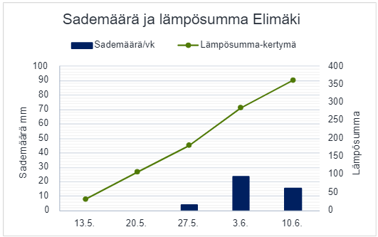 Sademäärä ja lämpösumma 