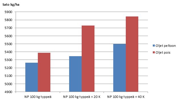 Kaliumlannoitus parantaa ohran satoa