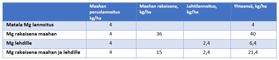 Taulukko 1. Magnesiumlannoituskokeen koejäsenet Perunantutkimuslaitoksella (Sipilä 2015).