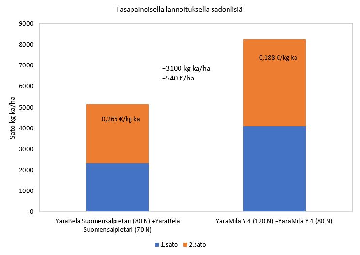 Kaikkien ravinteiden tasapainoinen saatavuus on tärkeää hyvälle nurmisadolle. Kun nurmen lannoitus optimoitiin, saatiin yli 3000 kg ka/ha sadonlisä. Lisääntyneiden lannoituskustannusten jälkeen sadon lisäarvoksi jäi 540 €/ha ja säilörehun tuotantokustannus laski lannoituskustannukset huomioiden 0,265 €/kg ka ja 0,18 €/kg ka (Säilörehun tuotantokustannuslaskuri, Luke 2018). Hankkijan kasvuohjelma, Simo 2019.