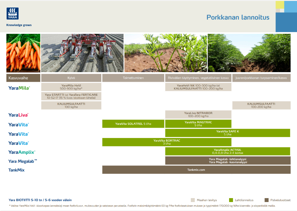 Porkkanan lannoitusohjelma