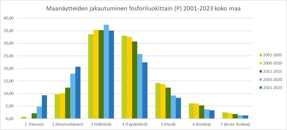 Kuva 2. Fosforiviljavuusnäytteiden jakautuminen maalajiluokittain vuosina 2001–2023 (Eurofins  2024).