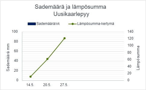 Sademäärä ja lämpösumma, Uusikaarlepyy