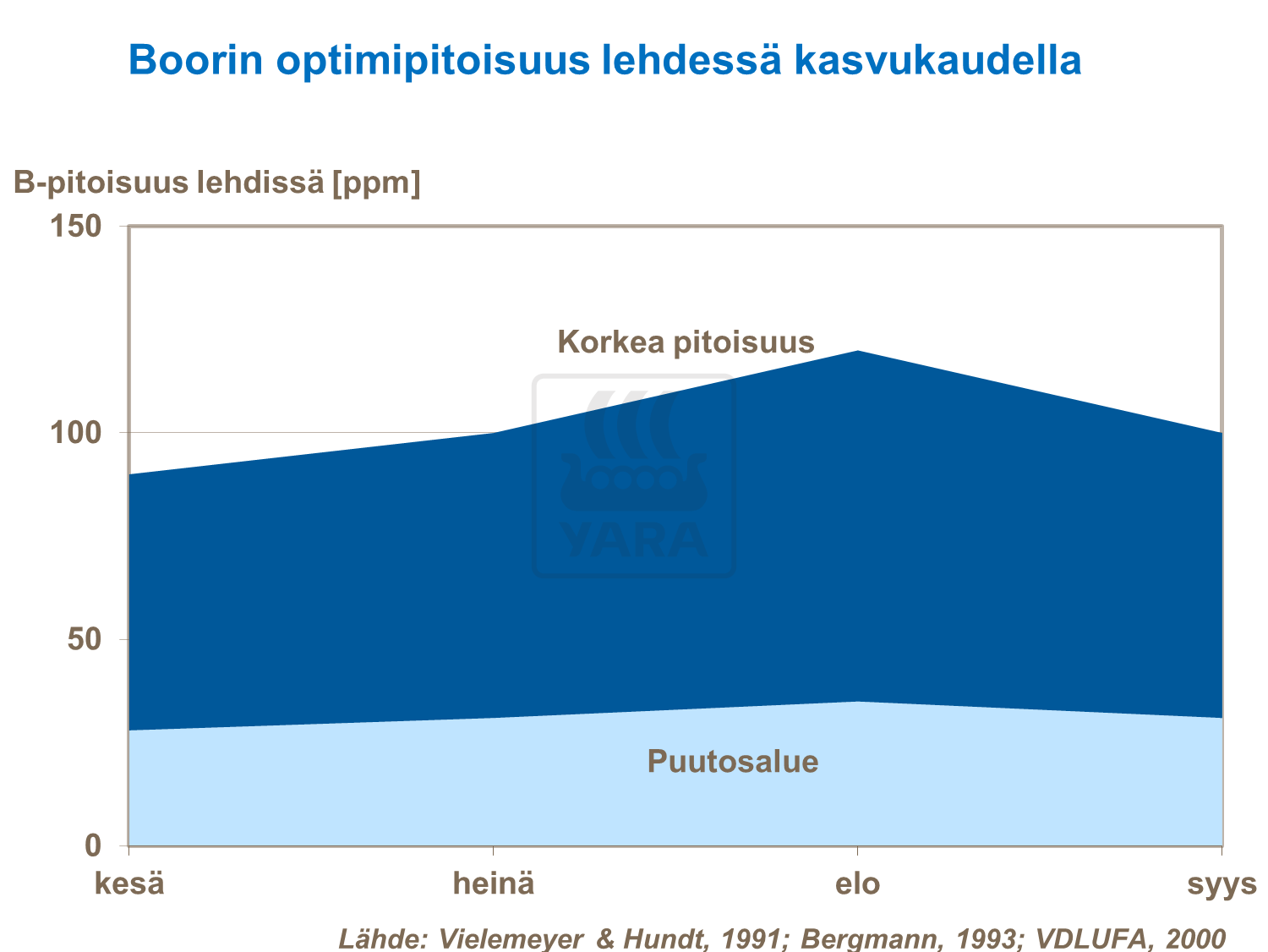 Boorin optimipitoisuus sokerijuurikkaan lehdessä