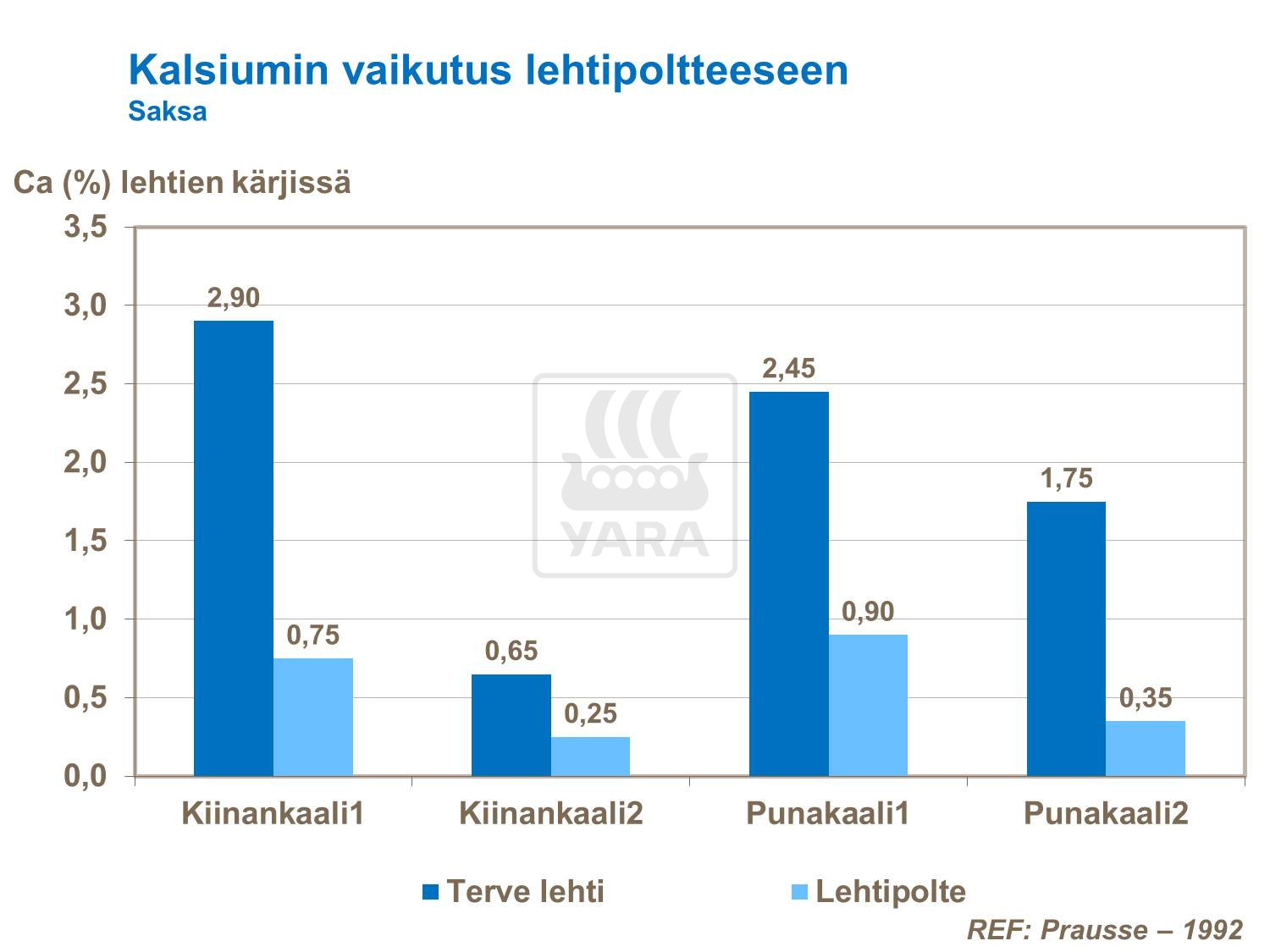 Kalsiumin vaikutus kaalin lehtipoltteeseen