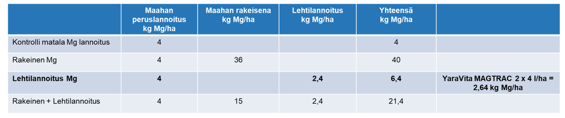 Petlalla tutkittiin maahan ja lehdelle annettavan magnesiumlannoituksen riittävyyttä