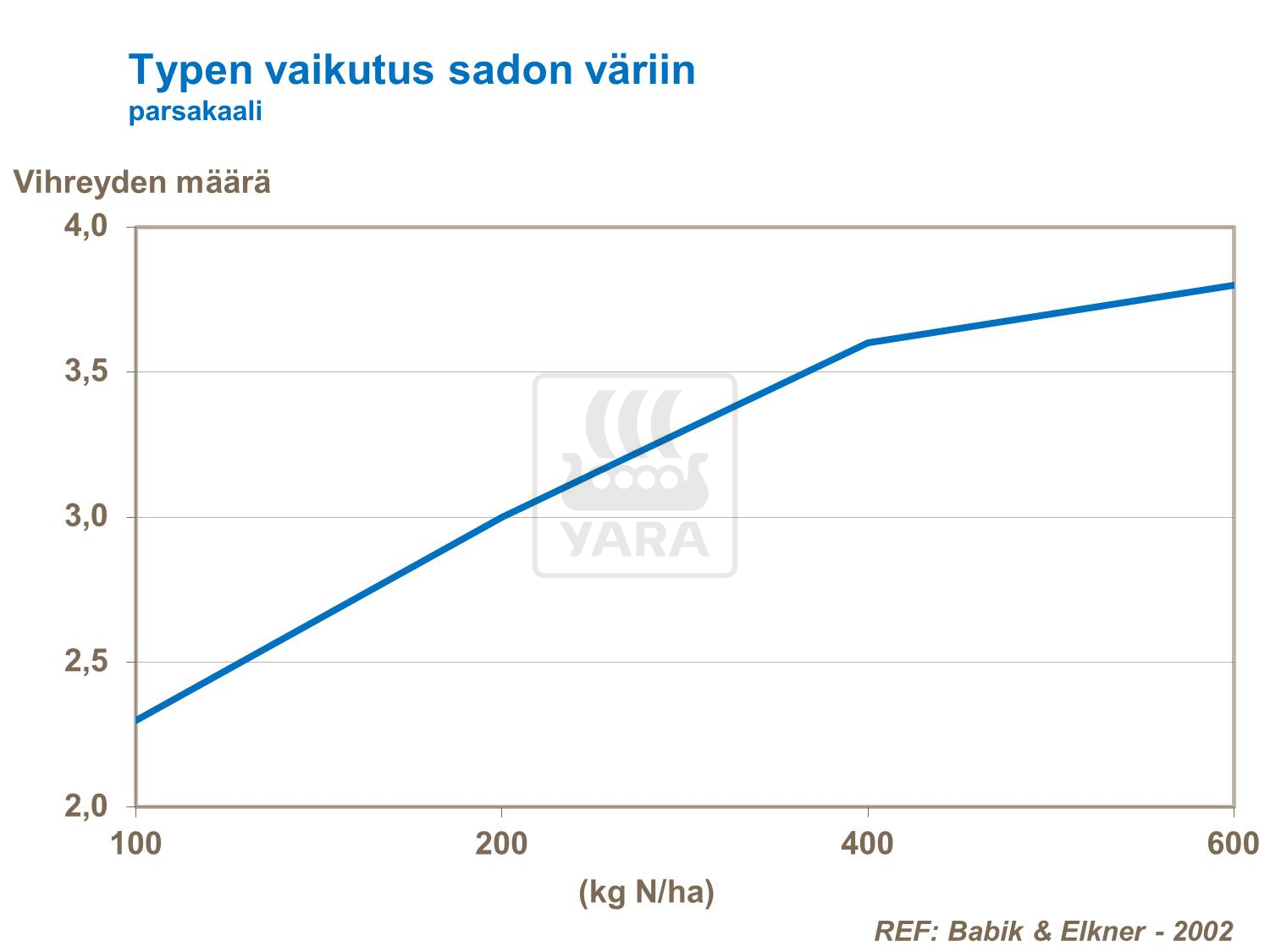 Typen vaikutus sadon väriin