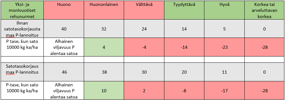 Fosforilannoituksen enimmäismäärät .png