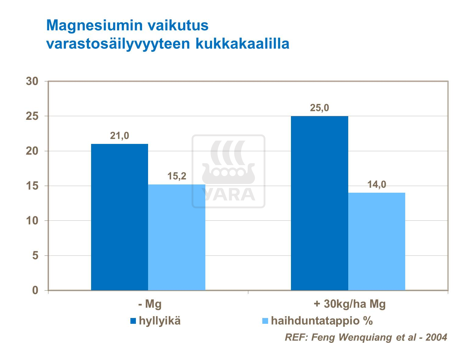 Magnesiumin vaikutus varastosäilyvyyteen kukkakaalilla
