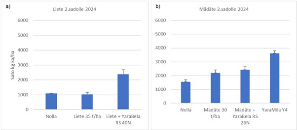 Toisen nurmisadon lannoitus