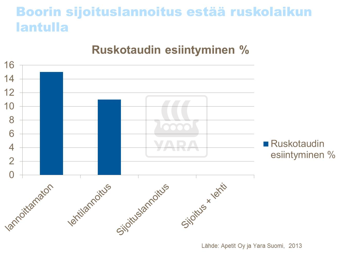Boorin sijoituslannoitus estää ruskolaikun lantulla