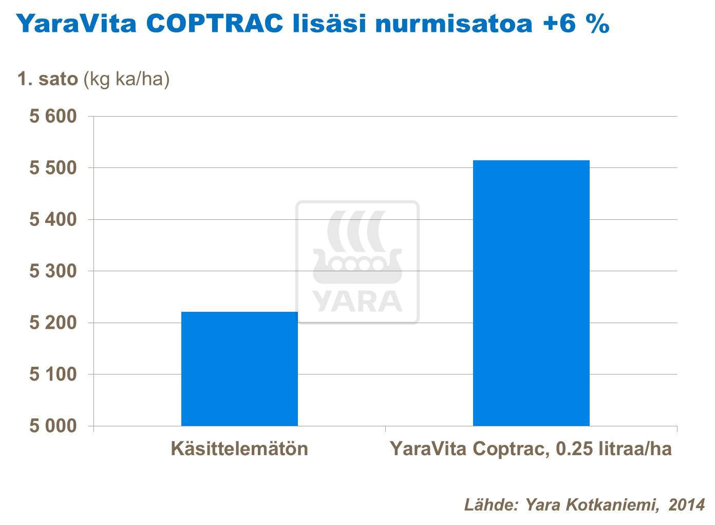 YaraVita Coptrac lisäsi nurmisatoa