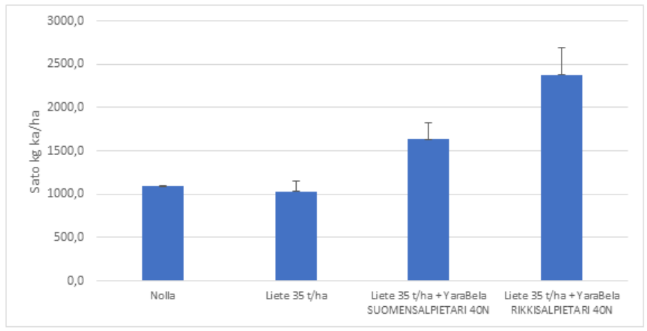 uivissa oloissa lietteen ravinteet eivät vapautuneet 
