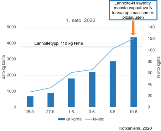 Kuva 1 lannoitetyppi