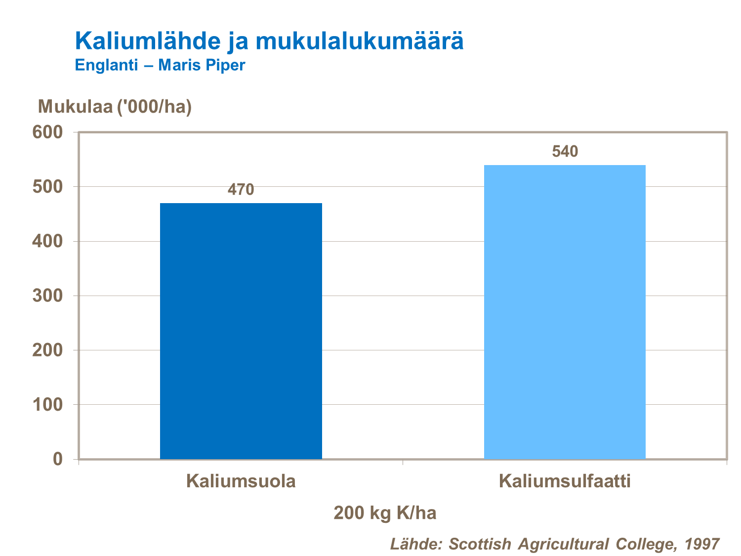 Kaliumlähde ja mukulamäärä